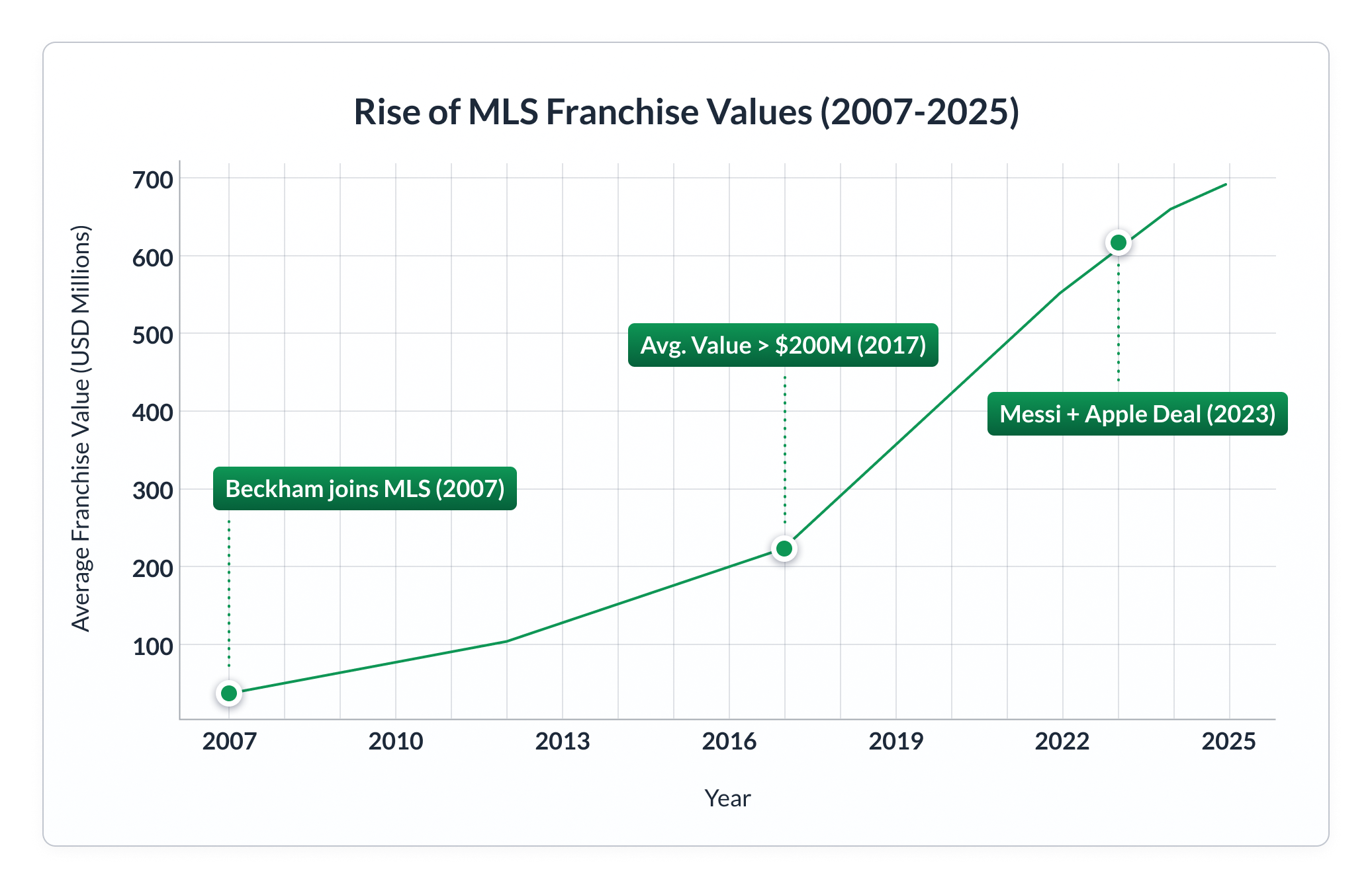 Article Image - MLS Rise of Soccer