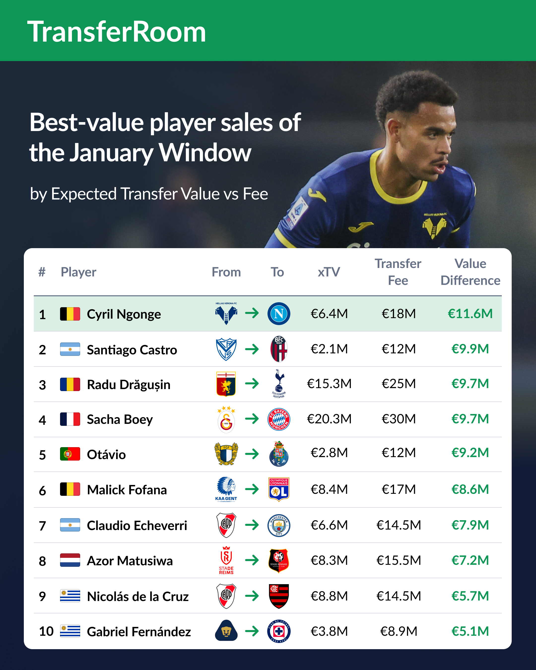 Best-value Player Sales of January Window