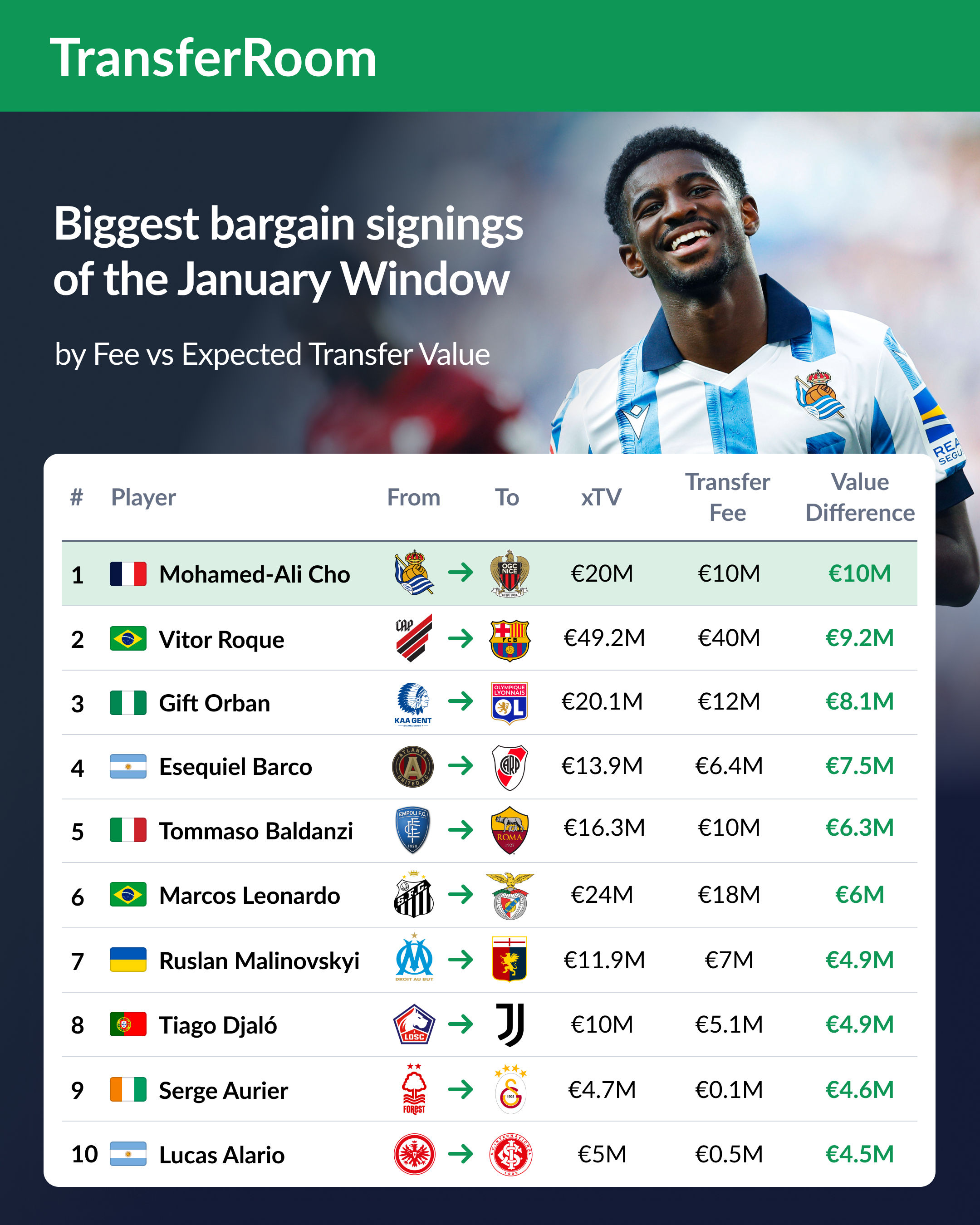 Biggest Bargain Signings of January Window