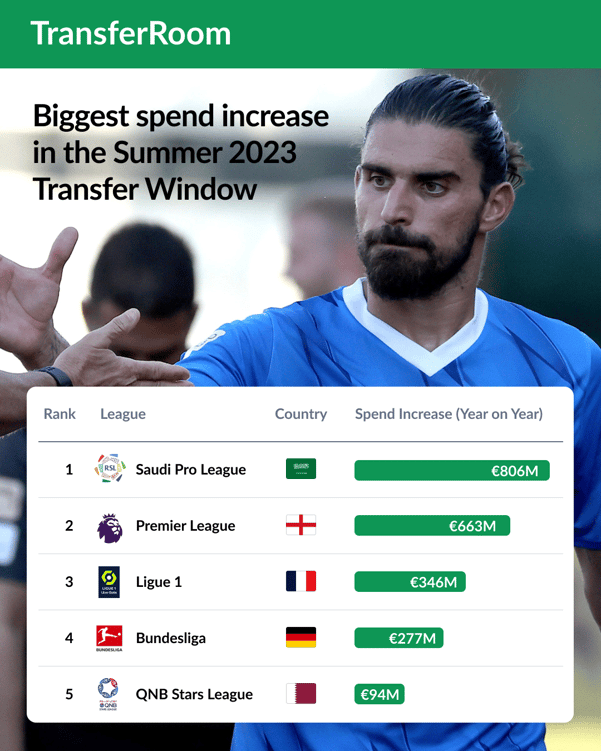 Biggest spend increase - Top 5 leagues-1
