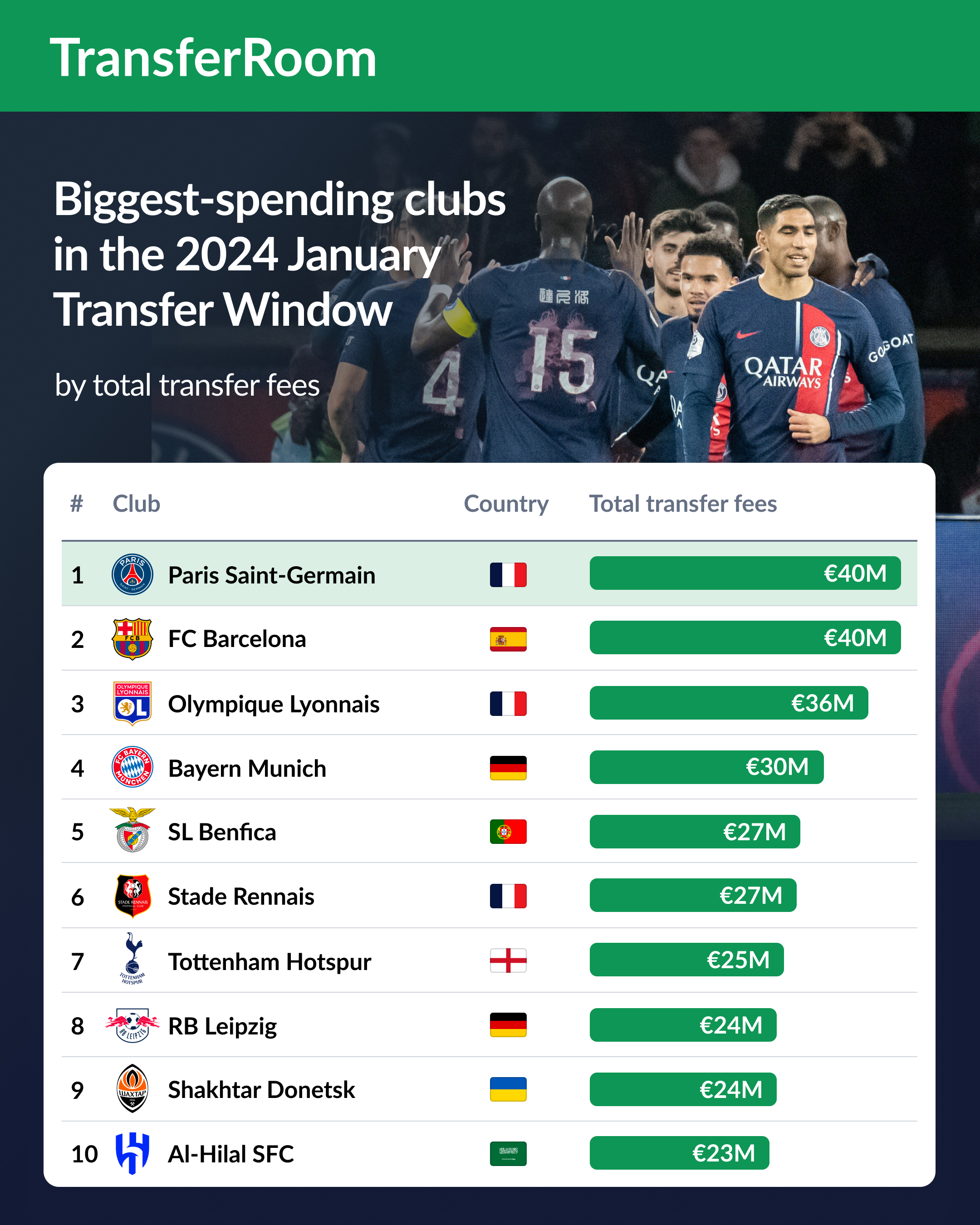 Biggest-spending Clubs in 2024 January Transfer Window
