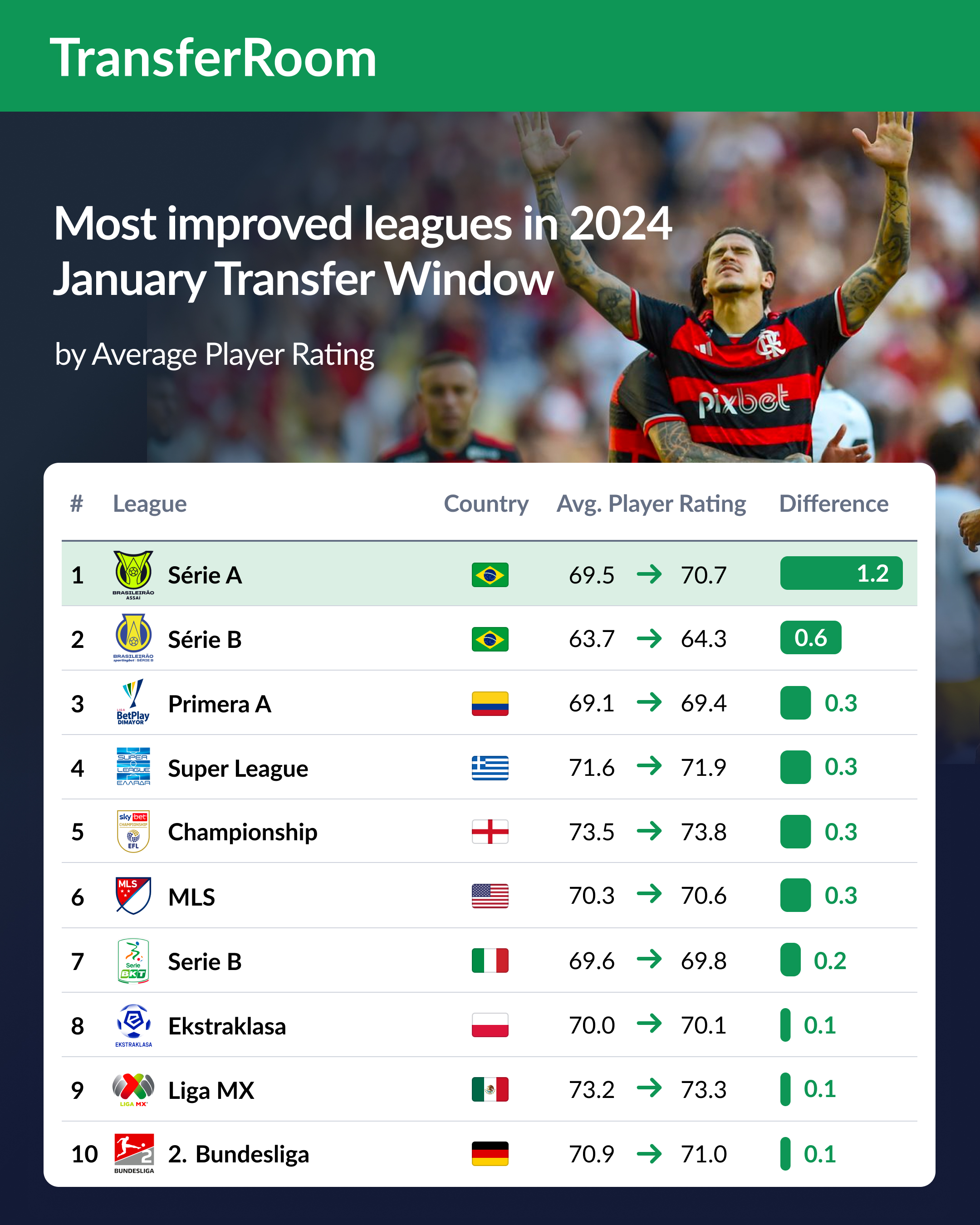 Most Improved Leagues in 2024 January Transfer Window