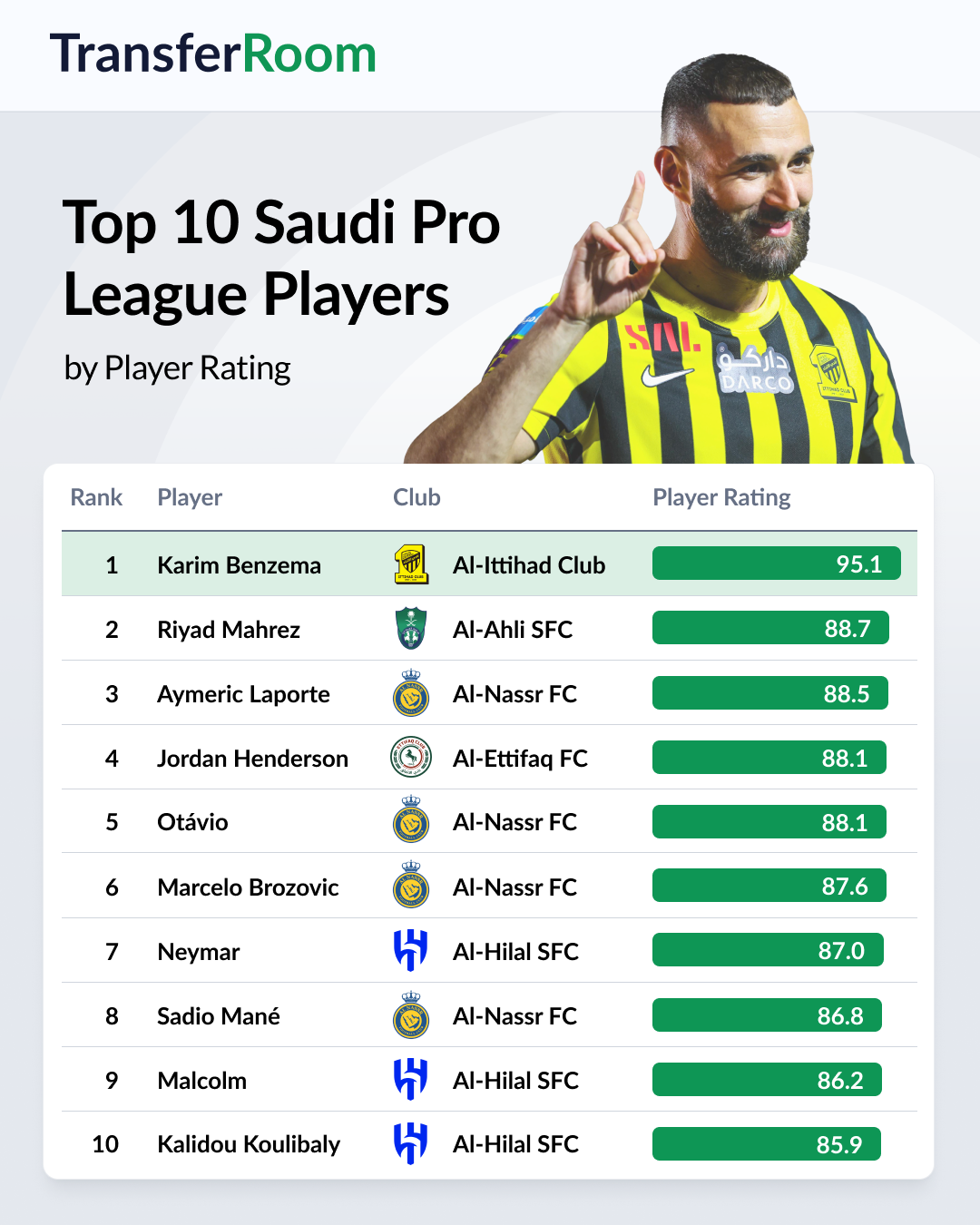 Best players in Saudi Pro League: Ranking the stars joining