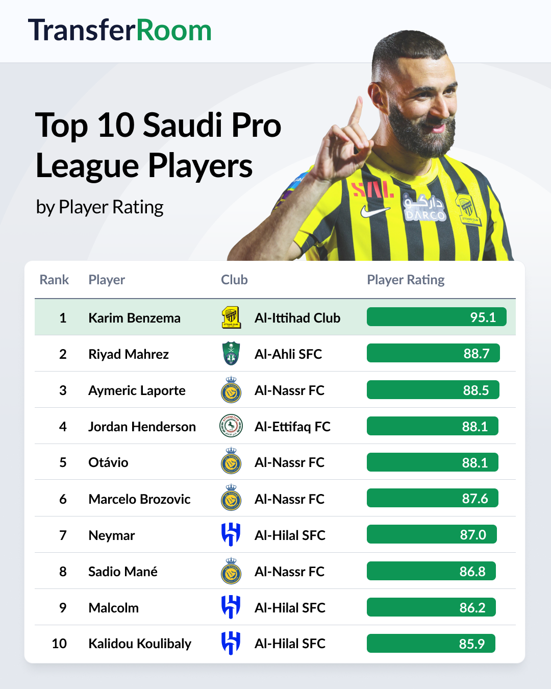 Where does the Saudi Pro League rank in world football? Player