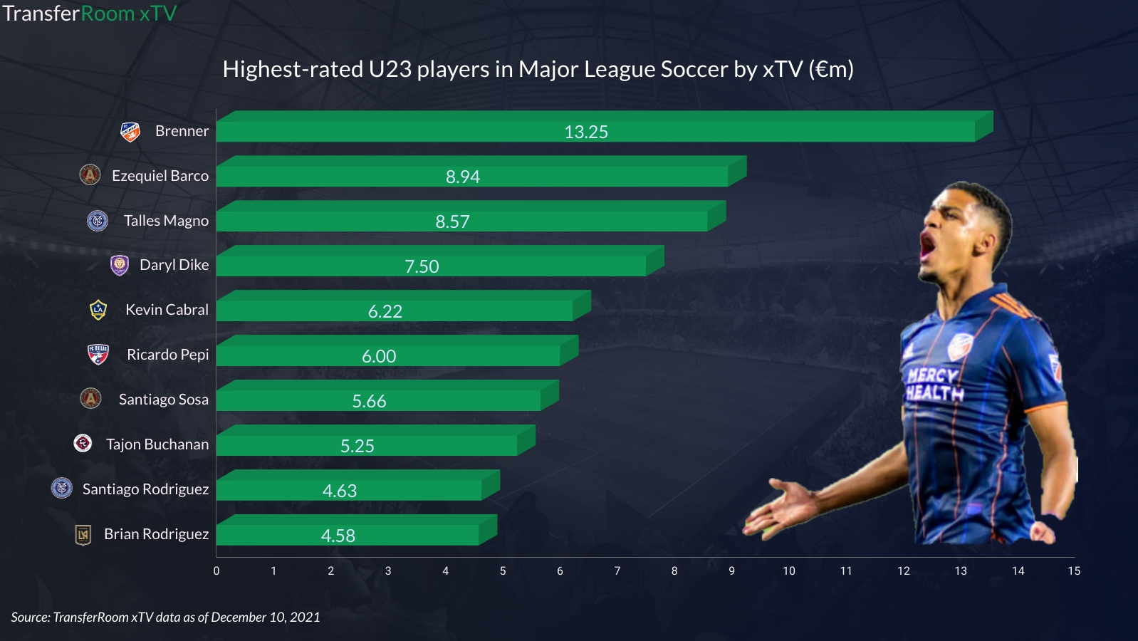 Calendrier Mls 2023 Next Gen Stars Of Mls To Debut In 2022 As Brenner Tops League's Xtv