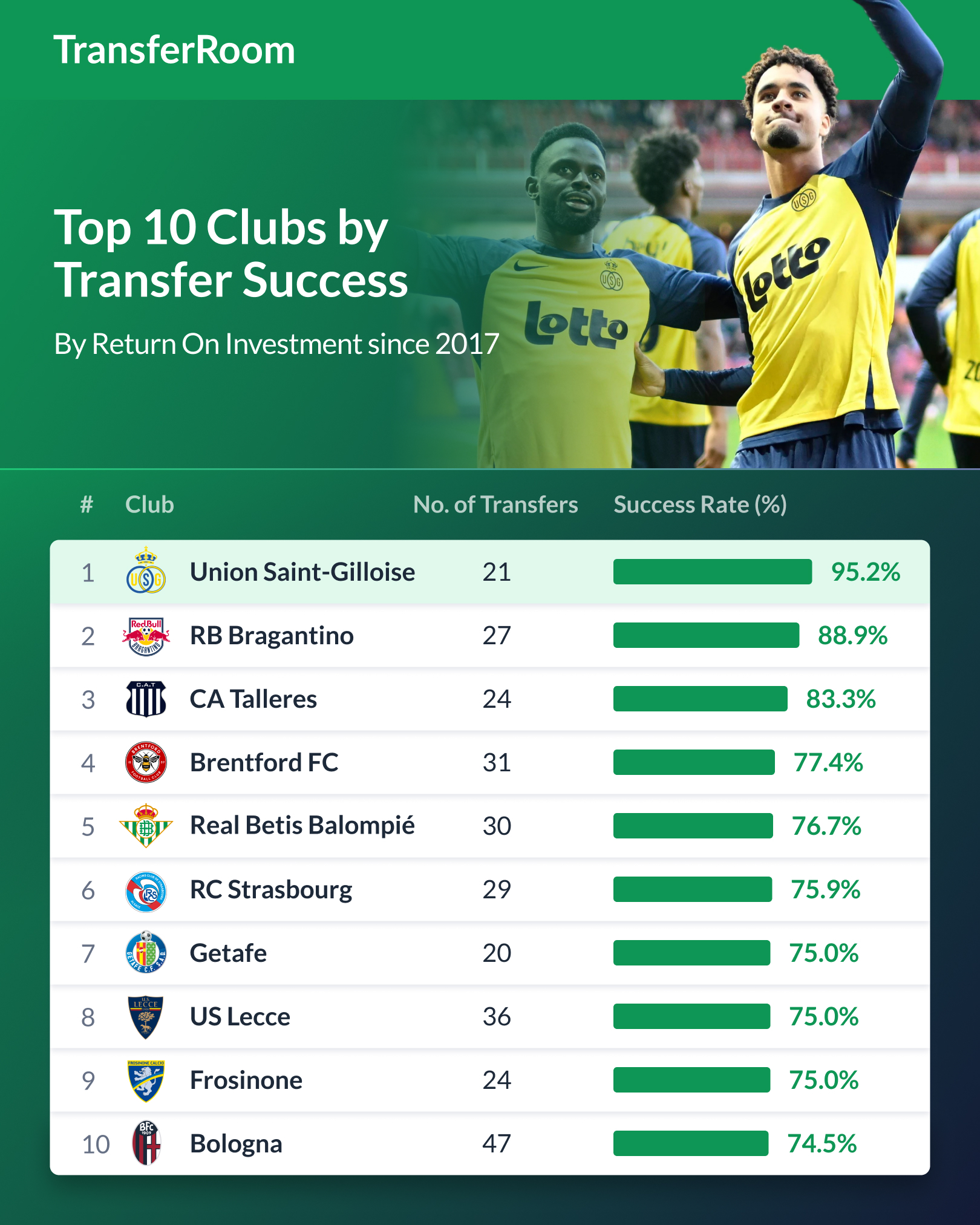 Top 10 Clubs by ROI Success since 2017 - 1