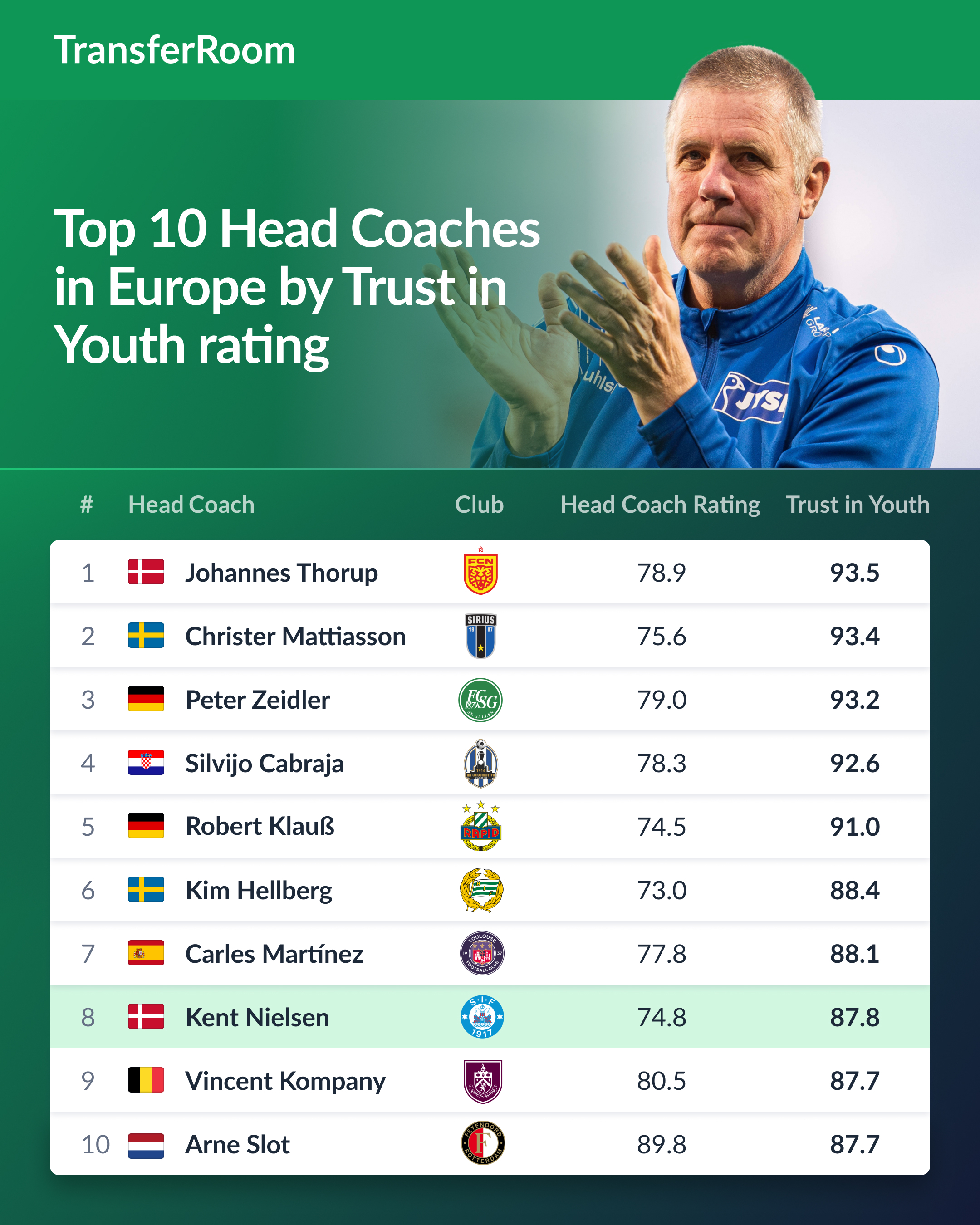 Top 10 Head Coaches in Europe by Trust in Youth Rating