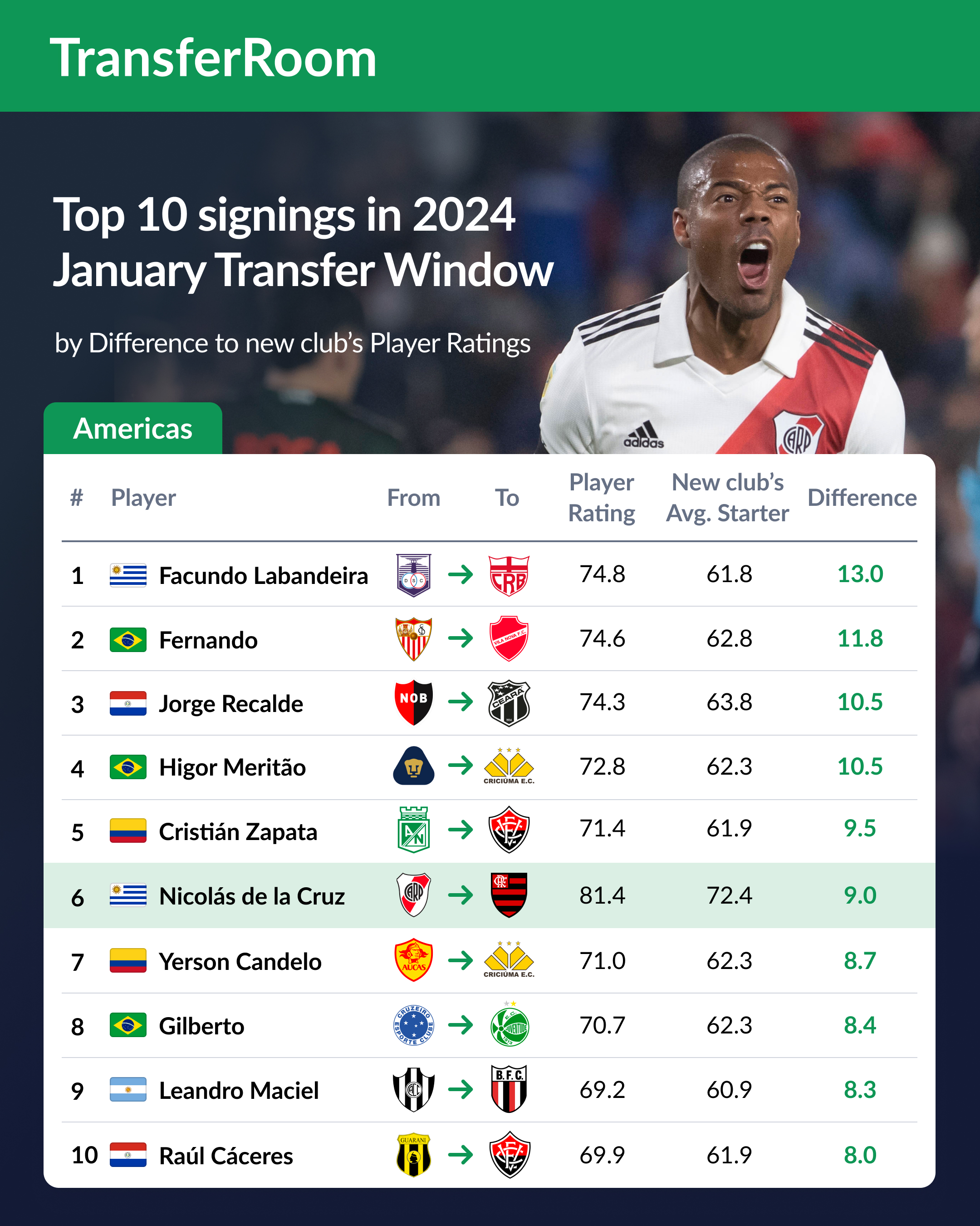 Top 10 January Transfer Window Signings - Americas