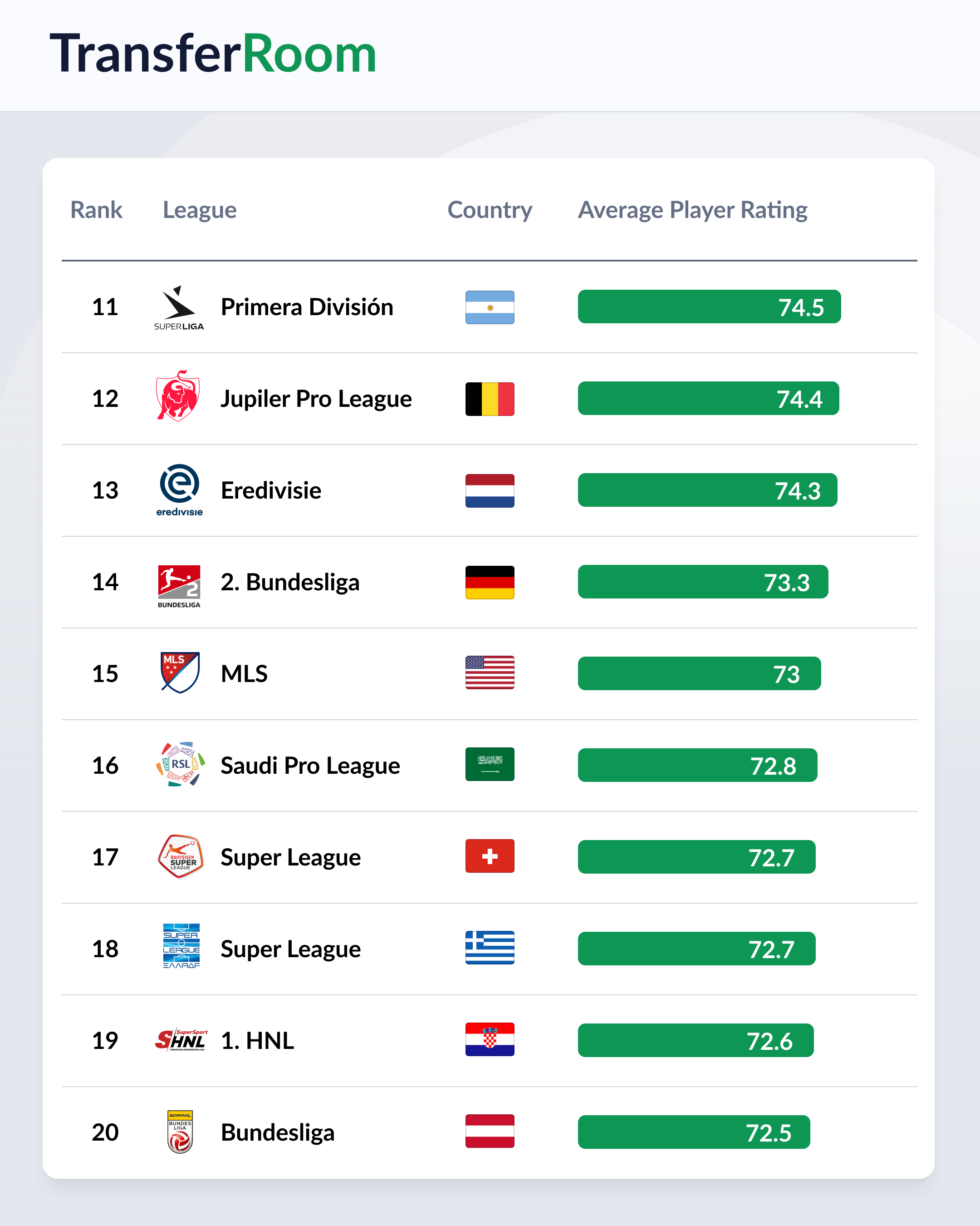 Where does the Saudi Pro League rank in world football? Player 
