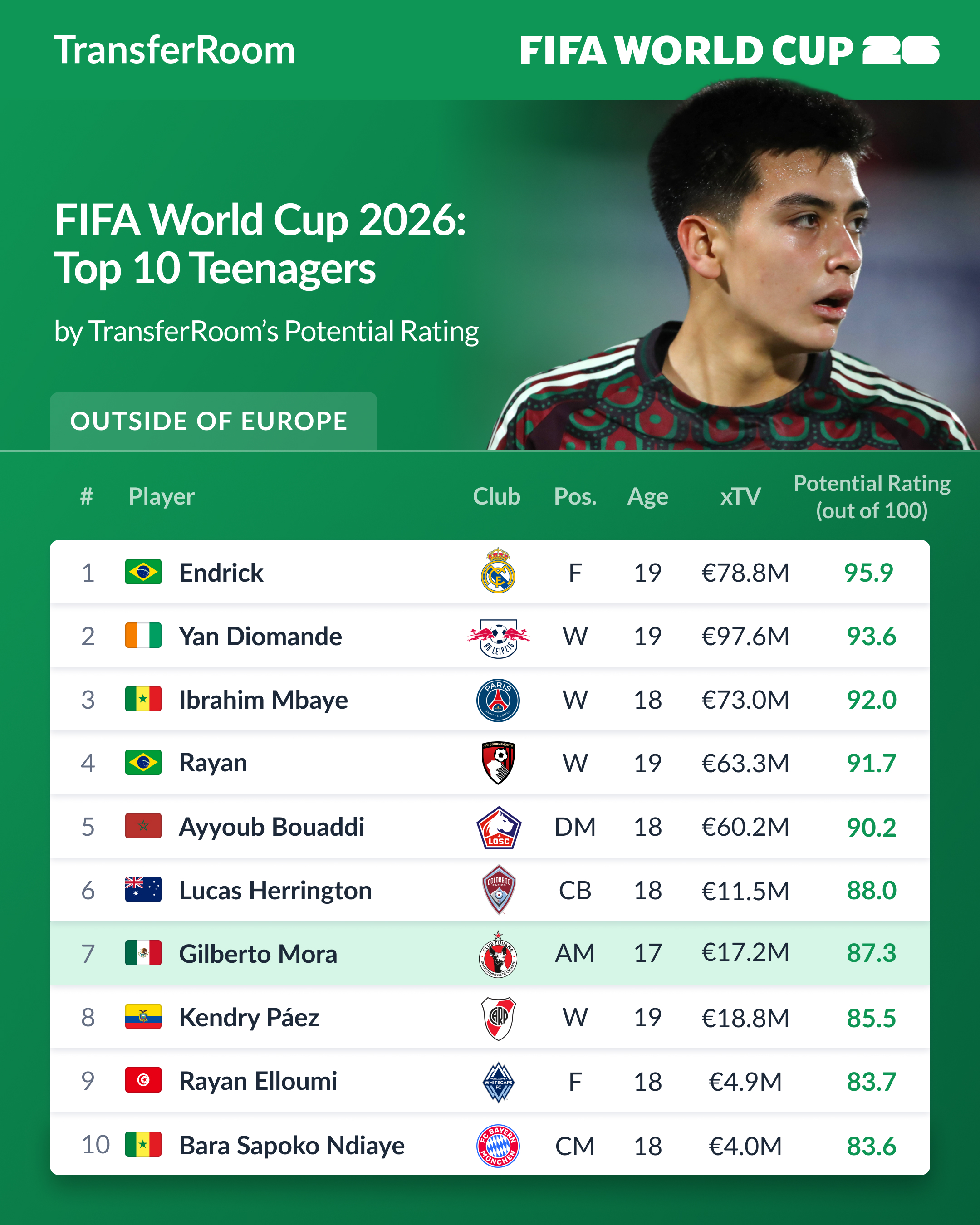 Top 10 U21_ World Cup (2)
