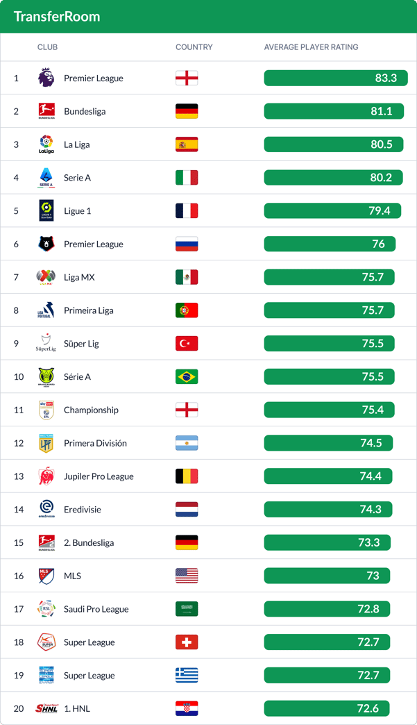 World Leagues Ranking - Football Leagues Global Rating