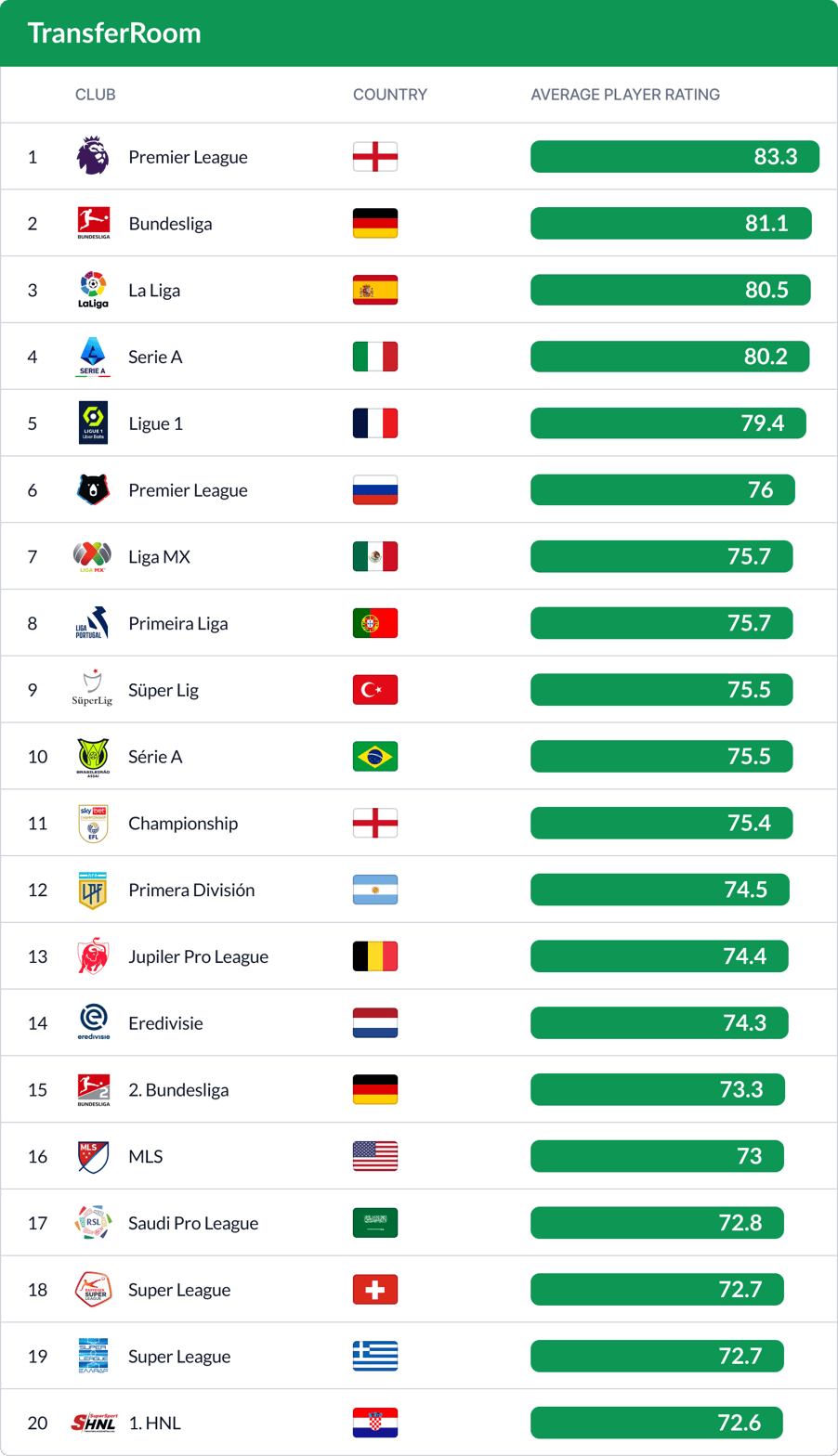 Top 20 leagues by Average Player Rating