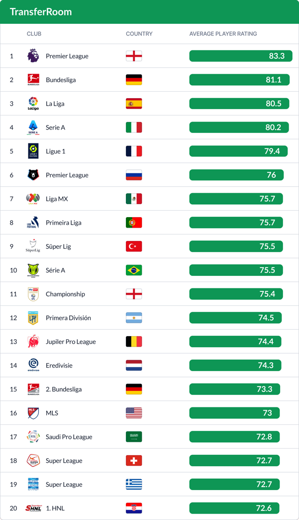 Where does the Saudi Pro League rank in world football? Player