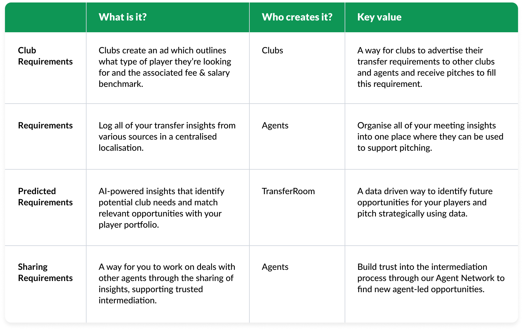 What are Requirements table