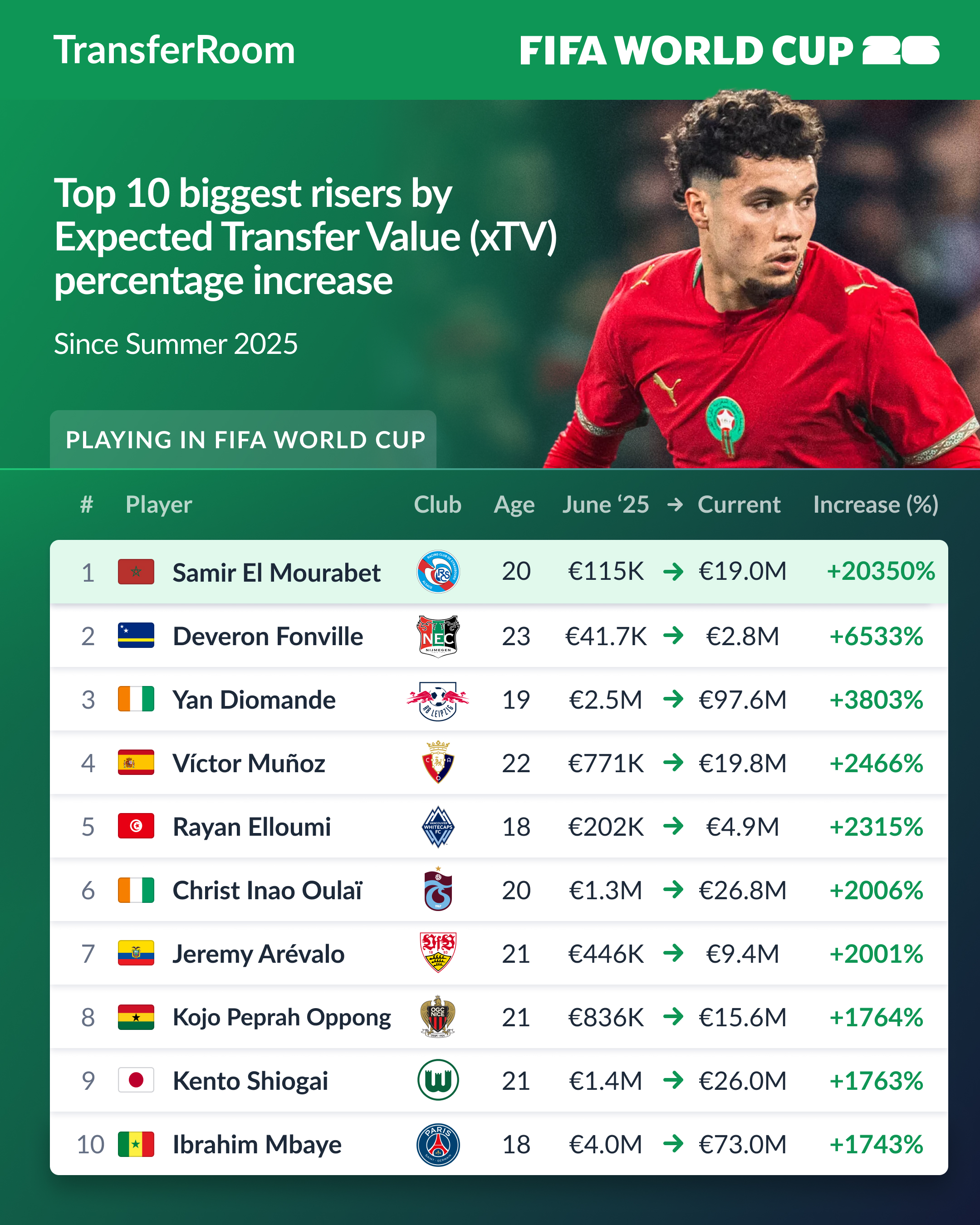 xTV top risers - World Cup (2)